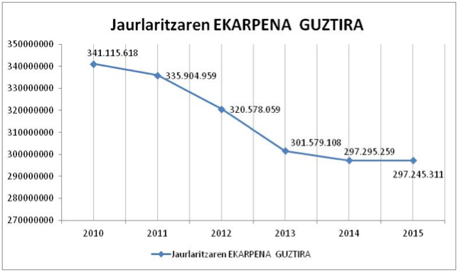 Gráfico 1: Evolución de las aportaciones a la UPV/EHU del Gobierno Vasco 2010-2015.