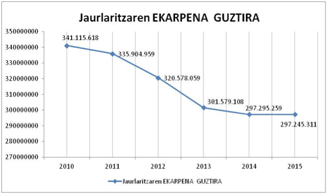 Gráfico 1:  Evolución de las aportaciones a la UPV/EHU del Gobierno Vasco 2010-2015.