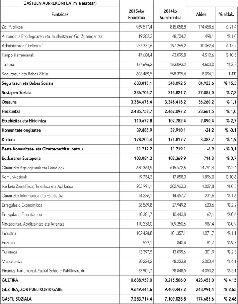 LABen balorazioa EAEko 2015erako Aurrekontu Proiektuari