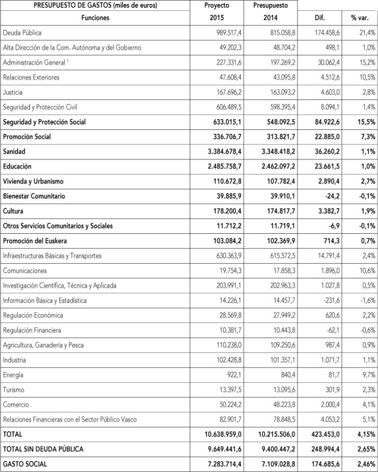 Valoración de LAB al Proyecto de Presupuestos de la CAV para 2015