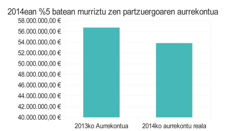 No al fraude en las cuentas del Consorcio Haurreskolak
