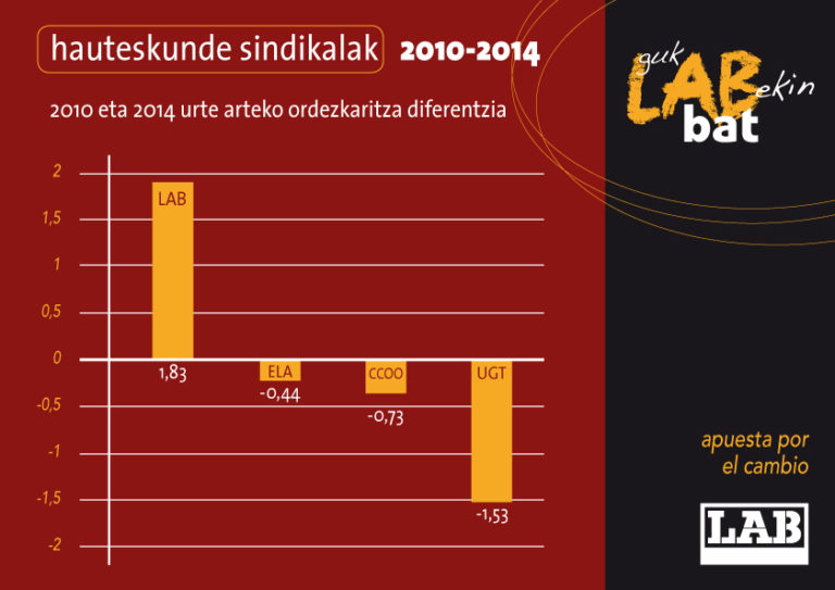 LAB es el único sindicato que crece en Hego Euskal Herria