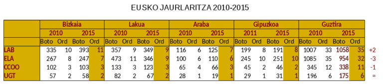 Por primera vez LAB se sitúa como primera fuerza en las Elecciones Sindicales del Gobierno Vasco