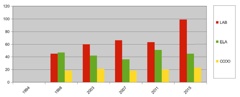 LABek Pasaiako Udaleko hauteskunde sindikalak irabazi ditu