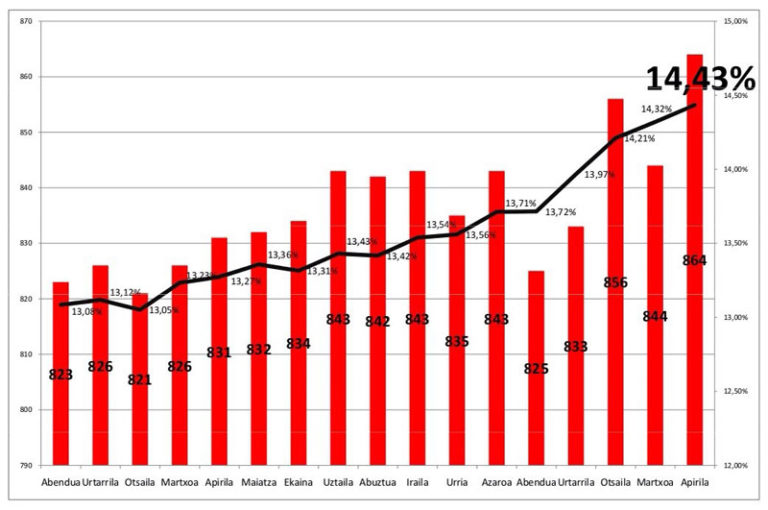 LABek gehiengo osoa lortu du Nafarroako bi industria garrantzitsutan