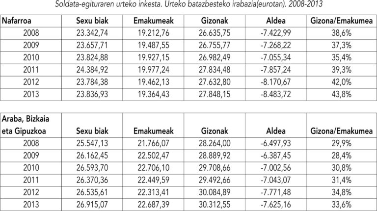 Gizon eta emakumeen arteko soldata arrakalarekin amaitzea borondate politiko kontua da