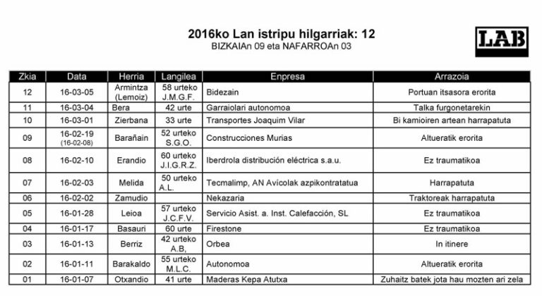 Jada 12 dira lan istripu baten ondorioz hildako langileak