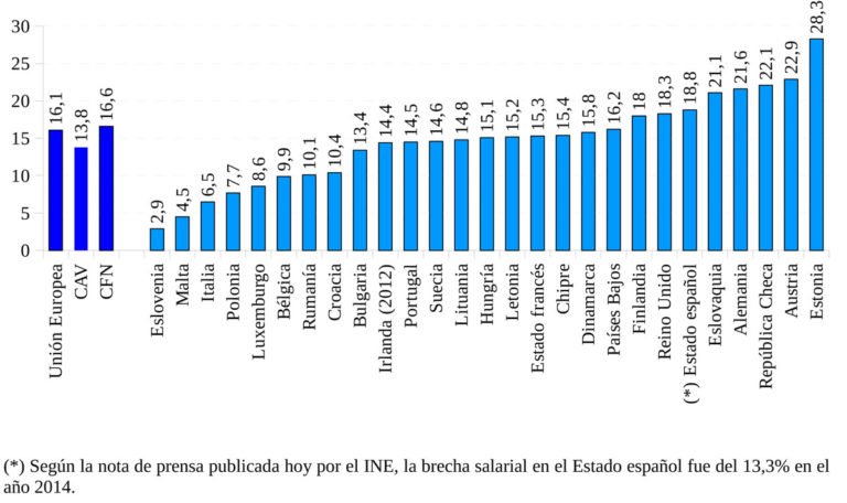 Emakumeen soldatak %33,6an handitu beharko luke gizonenarekin parekatzeko