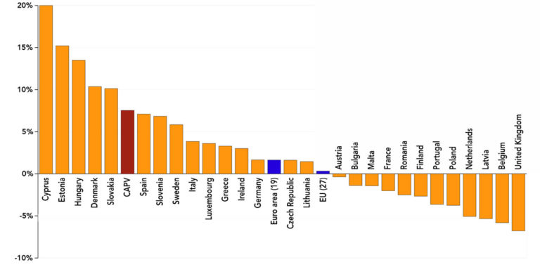 El incremento de la desigualdad en la CAPV está entre los más elevados de la Unión Europea