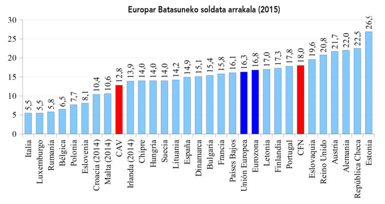 La discriminación salarial por razón de género se estanca en el 33,6% en Hego Euskal Herria
