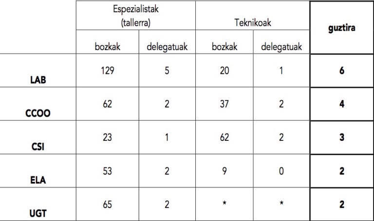 Lasarteko Michelinen hirugarren aldiz jarraian irabazi ditugu hauteskunde sindikalak