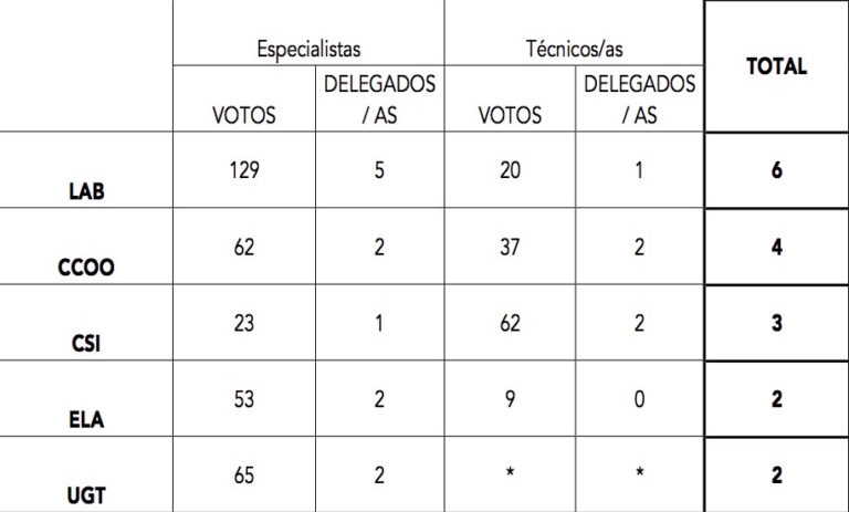 Hemos ganado las elecciones en Michelín de Lasarte por tercera vez consecutiva