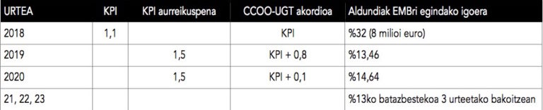 Entendemos que el camino en Bizkaibus y Bilbobus no es firmar un convenio cualquiera y cuanto antes