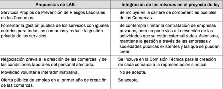 Apoyamos el proyecto de ley de mapa local de Navarra, aunque consideramos que se podría haber avanzado más en las condiciones laborales de las y los empleados de este ámbito