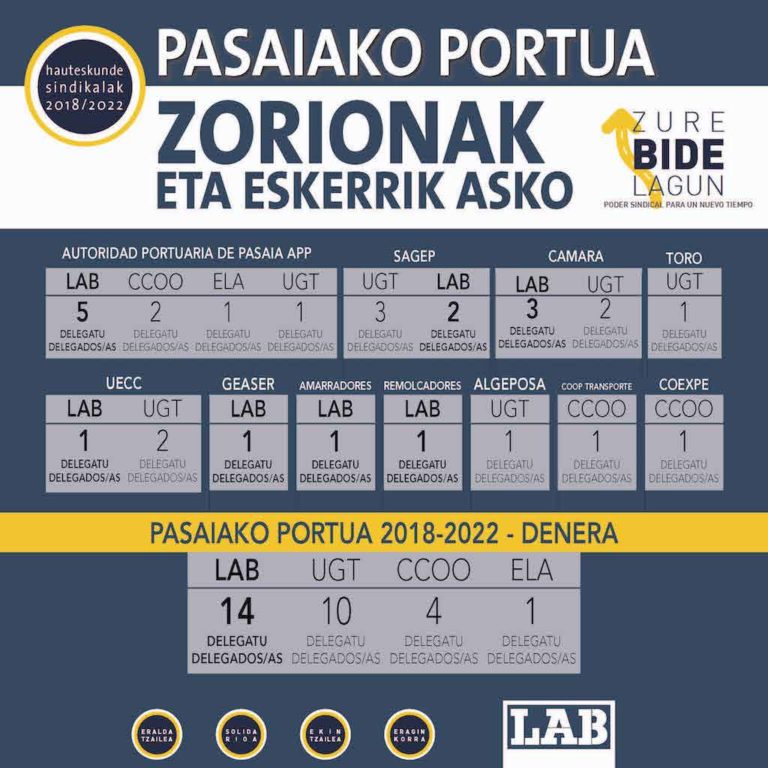 Hemos vuelto a ganar las elecciones sindicales en la Autoridad Portuaria de Pasaia