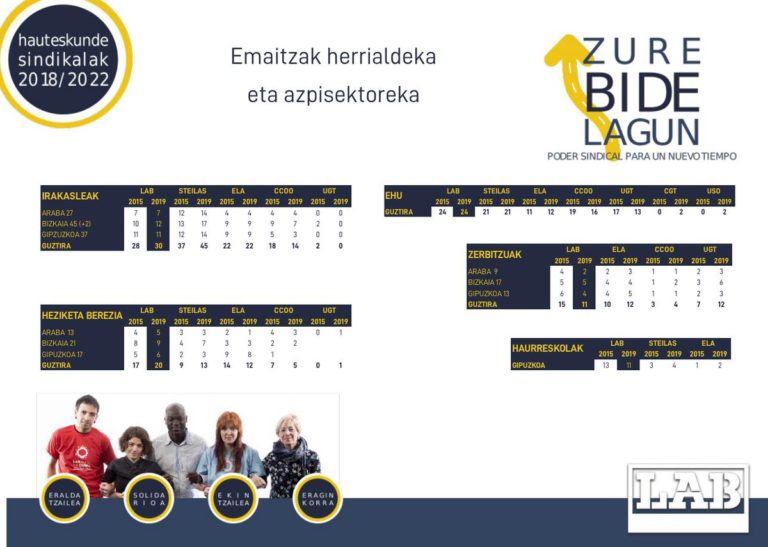 Hemos ganado las elecciones sindicales en la Enseñanza Pública de la CAV