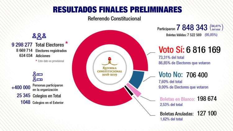 Konstituzio berri baterako erreferenduma Kubako Iraultzaren garaipen berri bat da