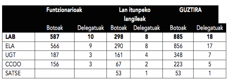 Berriro ere lehen indarra gara Bizkaiko Foru Aldundian, funtzionario zein laboraletan
