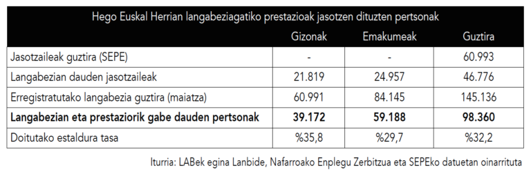 Laneko prekarietatea eta langabeziaren aurreko babesgabetasuna dira gure lan merkatuaren nortasun ikurrak