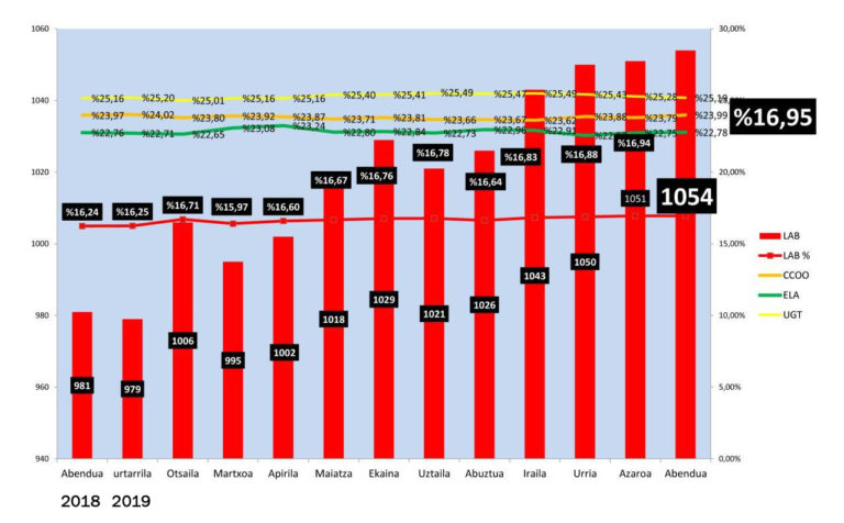 Nafarroako ordezkaritza sindikalaren %17ra ailegatzear bukatu genuen 2019 urtea
