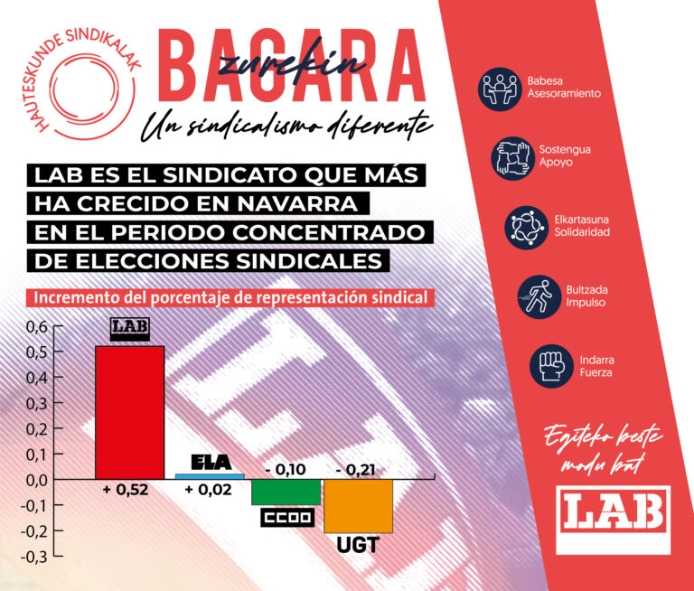 LAB es el sindicato que más ha crecido en Nafarroa en el periodo concentrado de elecciones sindicales