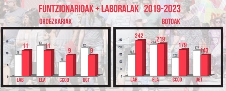 Lanbideko langileek ezetz esan diote Jaurlaritzaren pribatizazio asmoari