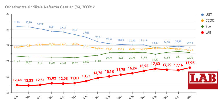 LABek Nafarroa Garaian inoizko emaitzarik onenak lortu zituen 2023ko hauteskunde sindikaletan: 1.223 delegatu ditu eta %18tik hurbil dago